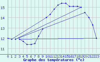 Courbe de tempratures pour Dax (40)