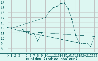 Courbe de l'humidex pour Calvi (2B)