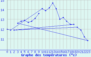 Courbe de tempratures pour Alistro (2B)