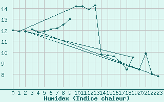 Courbe de l'humidex pour Machichaco Faro