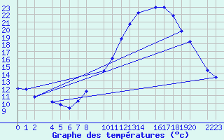 Courbe de tempratures pour Ecija