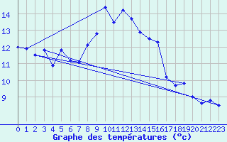 Courbe de tempratures pour Nyon-Changins (Sw)