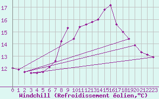 Courbe du refroidissement olien pour Mayrhofen