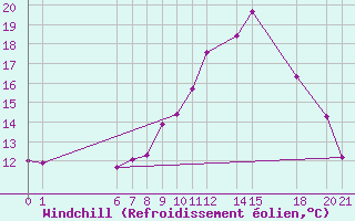 Courbe du refroidissement olien pour El Borma