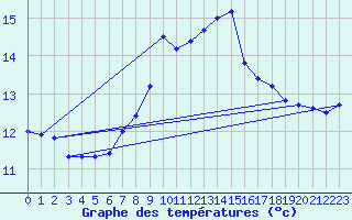 Courbe de tempratures pour Dudince