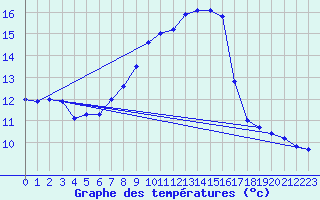 Courbe de tempratures pour Alfeld