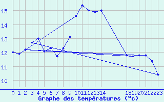 Courbe de tempratures pour Cap Corse (2B)