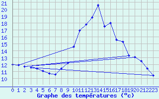 Courbe de tempratures pour Guillaumes-Obs (06)