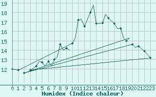 Courbe de l'humidex pour Sandane / Anda