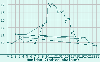 Courbe de l'humidex pour Scilly - Saint Mary's (UK)