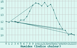 Courbe de l'humidex pour Hano