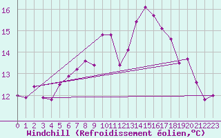Courbe du refroidissement olien pour Camborne