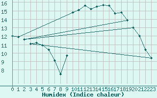 Courbe de l'humidex pour Thorigny (85)