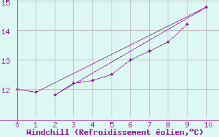 Courbe du refroidissement olien pour Klodzko
