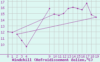Courbe du refroidissement olien pour le bateau BATFR09