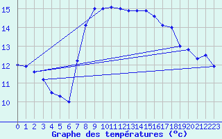 Courbe de tempratures pour Santander (Esp)