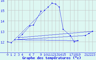 Courbe de tempratures pour Portoroz / Secovlje