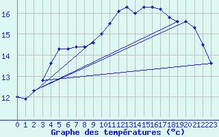 Courbe de tempratures pour Lanvoc (29)