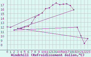 Courbe du refroidissement olien pour Weissenburg