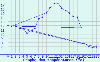 Courbe de tempratures pour Per repuloter