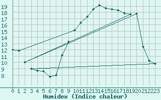 Courbe de l'humidex pour Villacoublay (78)