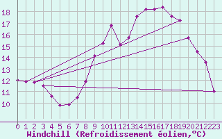 Courbe du refroidissement olien pour Chapelle-en-Vercors (26)