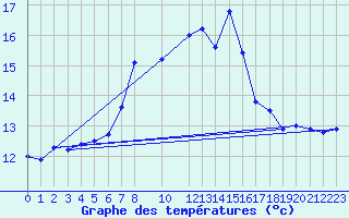 Courbe de tempratures pour Capdepera