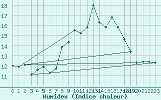 Courbe de l'humidex pour Chaumont (Sw)