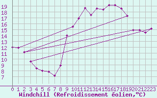 Courbe du refroidissement olien pour Toulon (83)