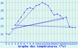 Courbe de tempratures pour Skalmen Fyr