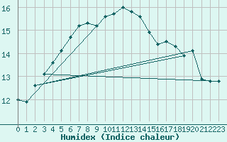 Courbe de l'humidex pour Skalmen Fyr