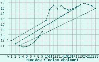 Courbe de l'humidex pour Nuaill-sur-Boutonne (17)