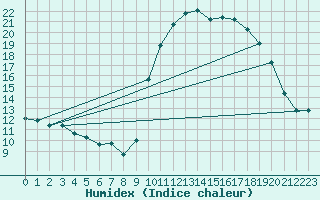 Courbe de l'humidex pour Saint-Jean-de-Vedas (34)