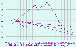 Courbe du refroidissement olien pour Chivenor