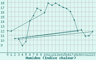 Courbe de l'humidex pour Hoerby