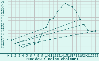 Courbe de l'humidex pour Lerida (Esp)