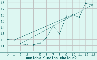 Courbe de l'humidex pour Tomtabacken