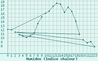 Courbe de l'humidex pour Ramsau / Dachstein