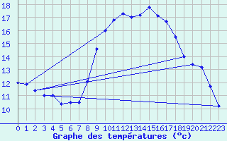 Courbe de tempratures pour Sariena, Depsito agua