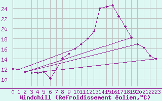 Courbe du refroidissement olien pour Somosierra
