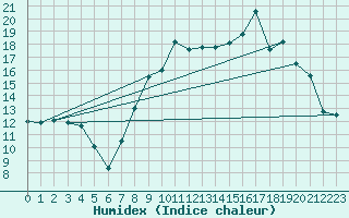 Courbe de l'humidex pour Lans-en-Vercors (38)
