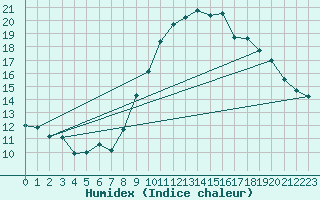 Courbe de l'humidex pour Plasencia