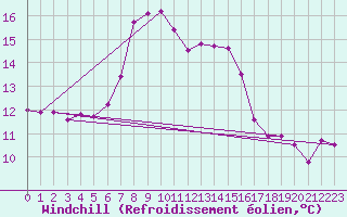 Courbe du refroidissement olien pour Wittering