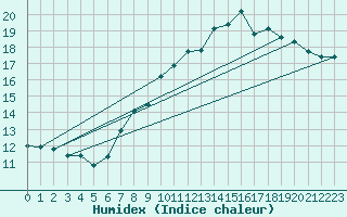 Courbe de l'humidex pour Bordeaux (33)