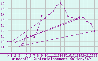 Courbe du refroidissement olien pour Llanes