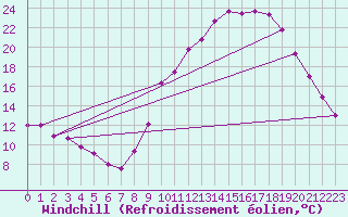Courbe du refroidissement olien pour Selonnet (04)