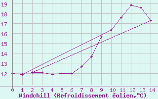 Courbe du refroidissement olien pour Rheinstetten