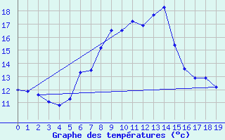 Courbe de tempratures pour Luedenscheid