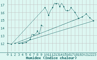 Courbe de l'humidex pour Scilly - Saint Mary's (UK)