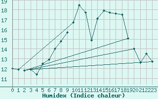 Courbe de l'humidex pour Weidenbach-Weihersch